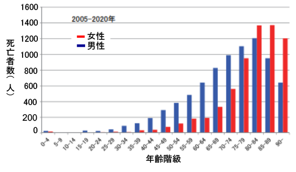 年齢別熱中症死亡数