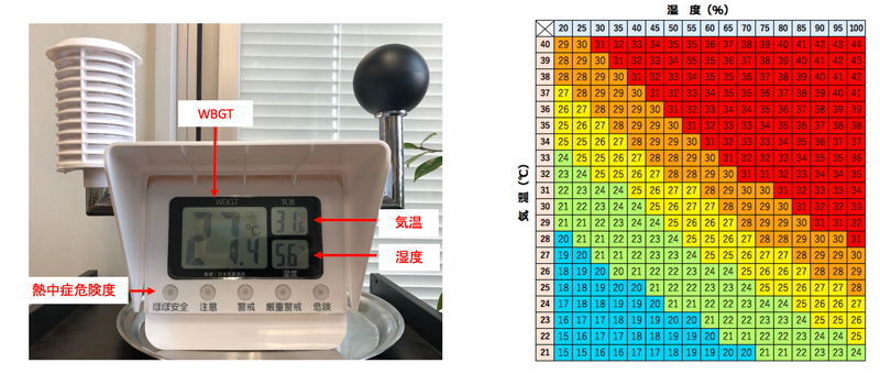 WBGTによる危険度