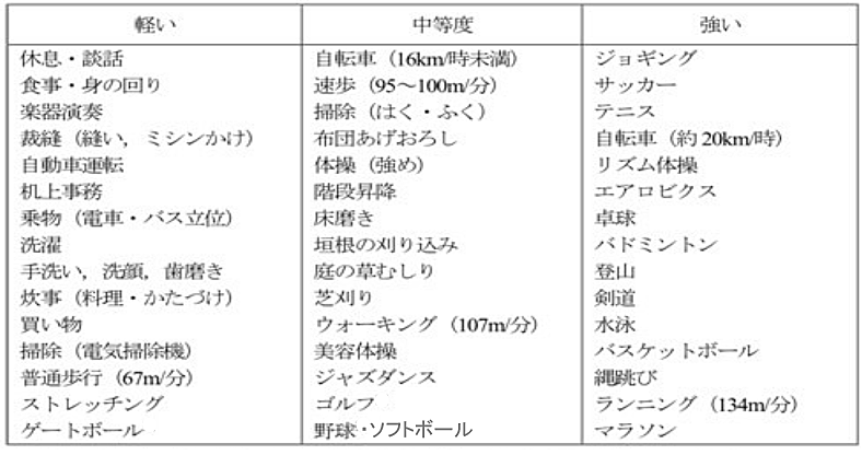 熱中症発症の関わりの程度と生活活動強度